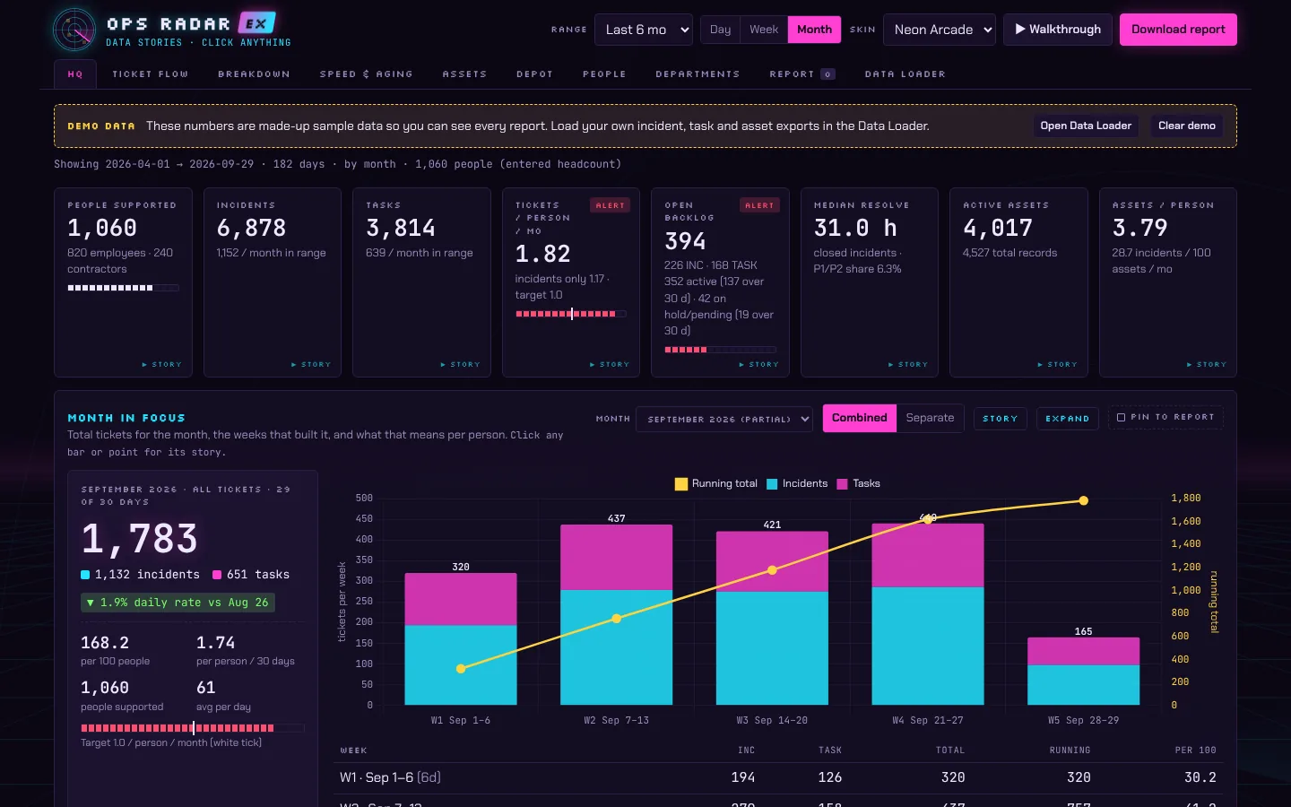 Ops Radar EX dashboard with ticket, asset, and headcount charts, shown with sample data